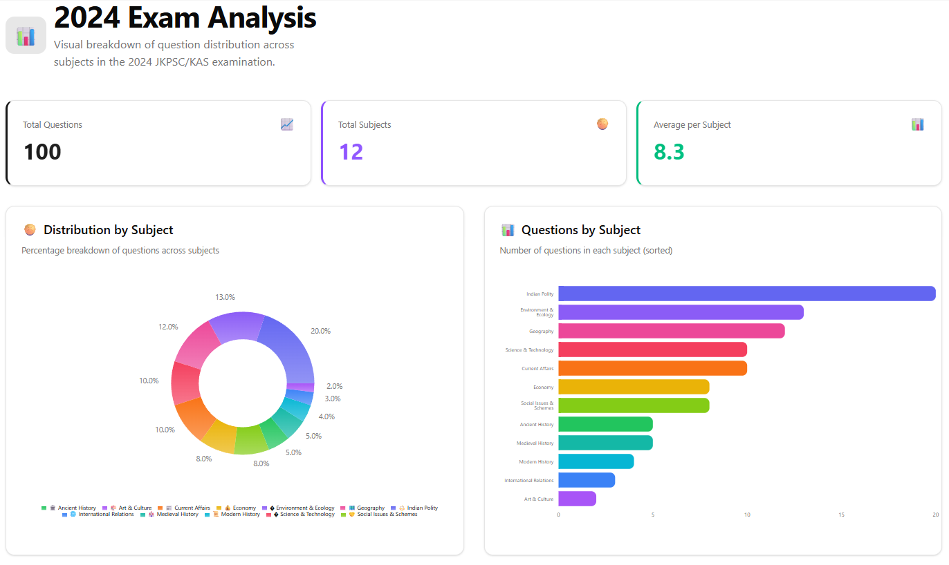 Exam analysis dashboard showing charts and statistics of question distribution