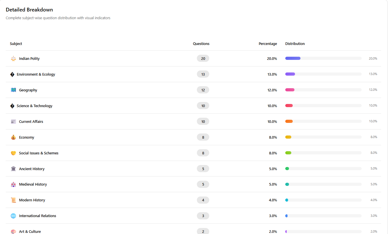 Detailed breakdown table showing subject-wise question distribution